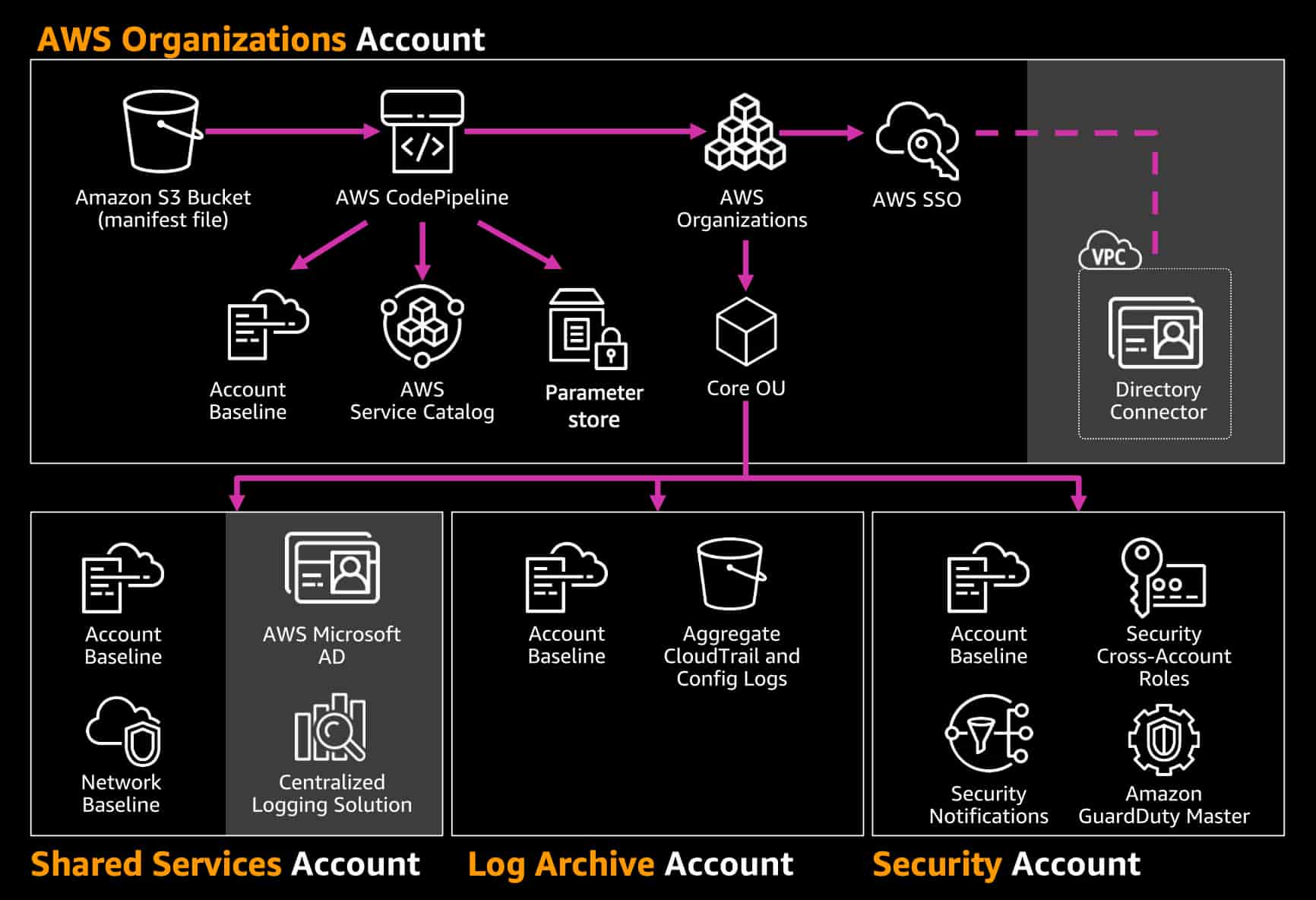 Multi-Account Environments with AWS Control Tower | Sufle