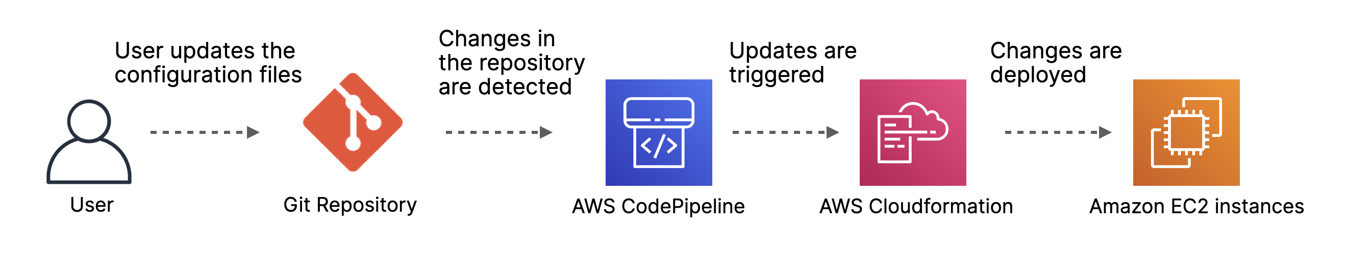 GitOps practices within your CI/CD pipeline on AWS