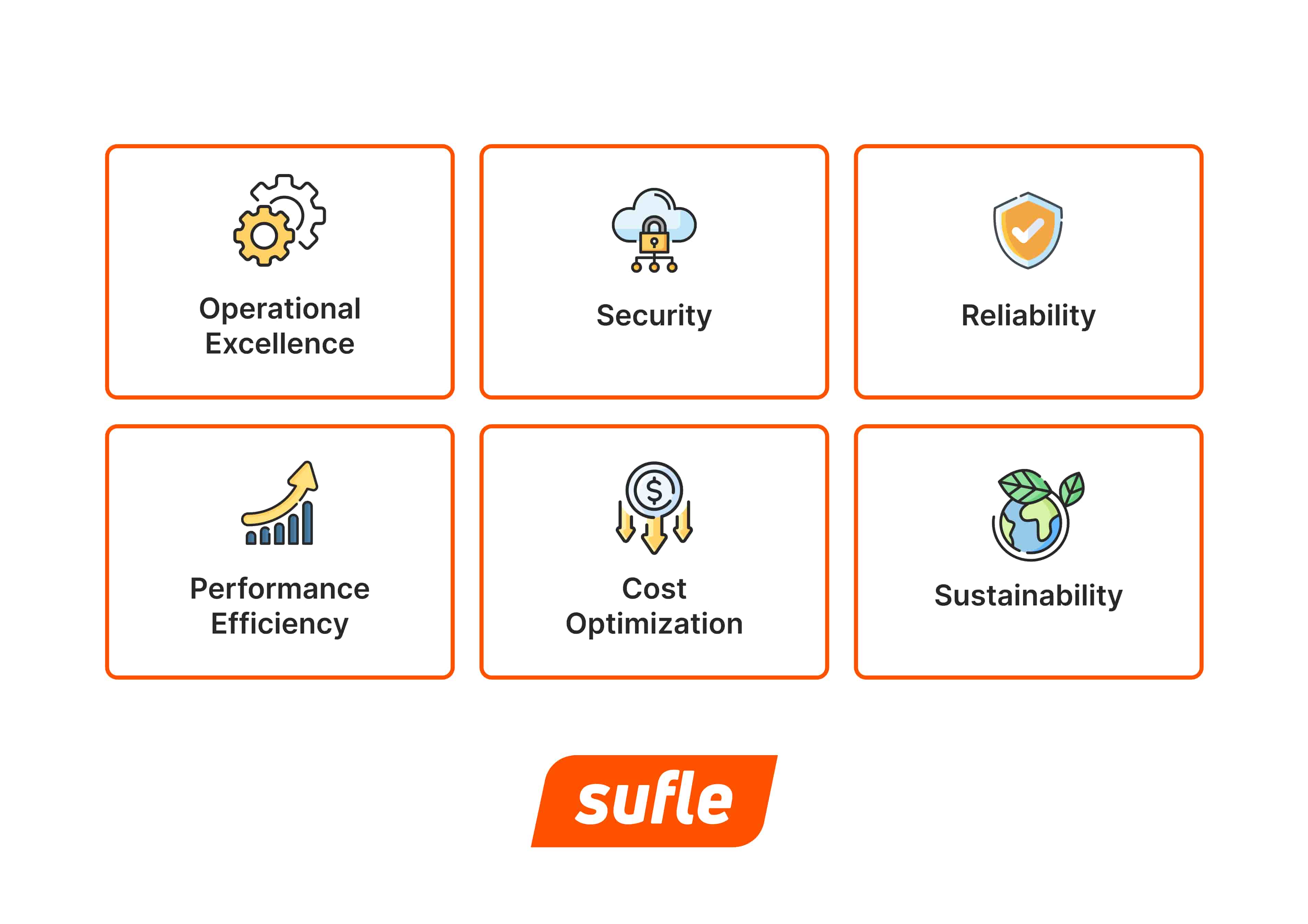 6 Pillars of the AWS Well-Architected Framework