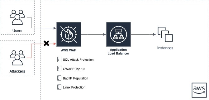 Protecting Web Applications Against Attacks